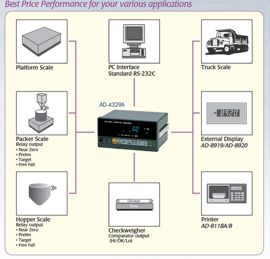 A&D Weighing AD-4329A Digital Weighing Indicator